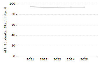 Organization Total Enrollment percentage chart