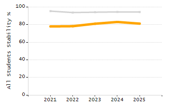 Percentage of kindergarten students enrolled full-day kindergarten line chart