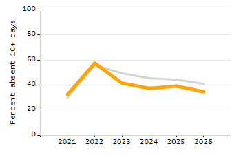 Percentage of school-aged residents enrolled in public school chart