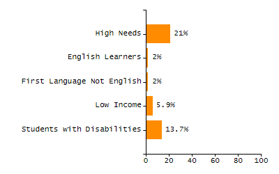 Chronically absent rate chart