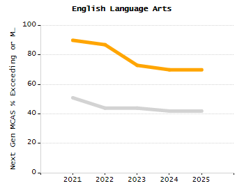 Percentage of school-aged residents enrolled in public school chart