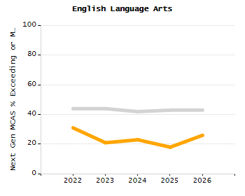 Student attendance absent ten or more days each year chart