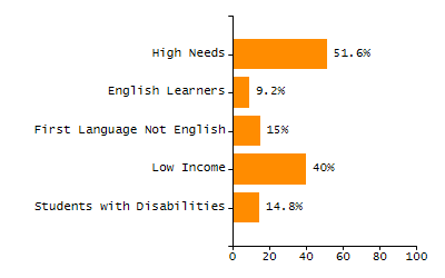 5-year cohort graduation rate chart