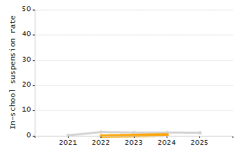 4-year cohort graduation rate chart