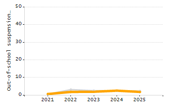 Student attendance absent ten or more days each year chart