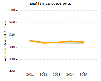 4-year cohort graduation rate chart