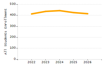 Percentage of kindergarten students enrolled full-day kindergarten line chart