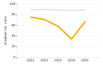 Percentage of kindergarten students enrolled full-day kindergarten line chart