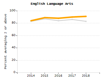 Percentage of kindergarten students enrolled full-day kindergarten line chart