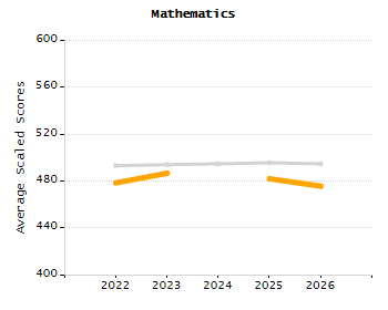 Percentage of kindergarten students enrolled full-day kindergarten line chart