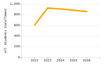 Percentage of students suspended out-of-school at least once chart