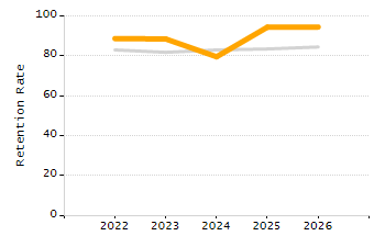 Organization Total Enrollment percentage chart