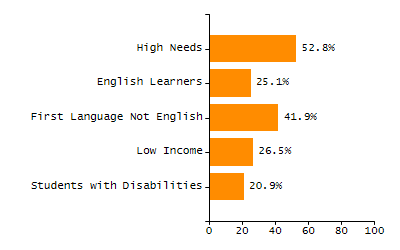 Percentage of kindergarten students enrolled full-day kindergarten line chart