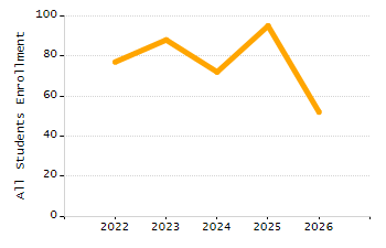 Dropout rate chart