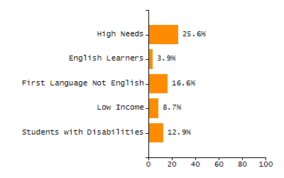 Percentage of kindergarten students enrolled full-day kindergarten line chart