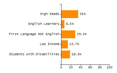 Student attendance absent ten or more days each year chart