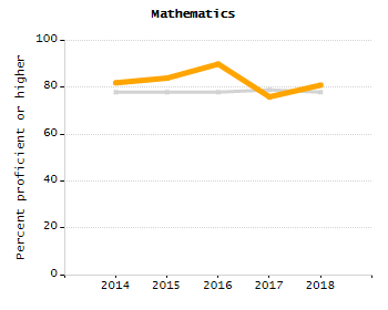 Percentage of school-aged residents enrolled in public school chart