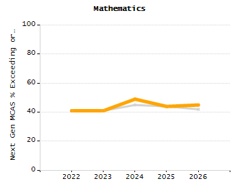Organization Total Enrollment percentage chart