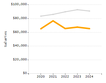 Percentage of kindergarten students enrolled full-day kindergarten line chart