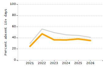 Percentage of school-aged residents enrolled in public school chart