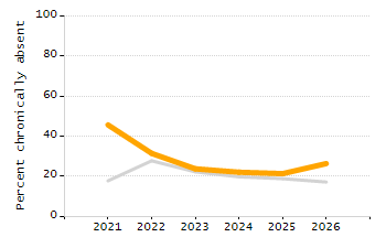 Percentage of kindergarten students enrolled full-day kindergarten line chart