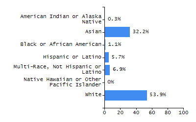 Organization Total Enrollment percentage chart