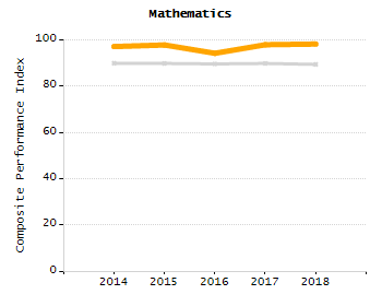 Percentage of school-aged residents enrolled in public school chart