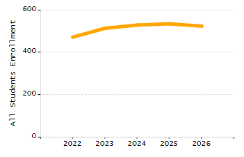 5-year cohort graduation rate chart