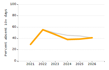 Student attendance absent ten or more days each year chart