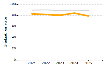 5-year cohort graduation rate chart