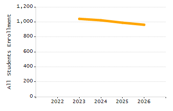 Dropout rate chart