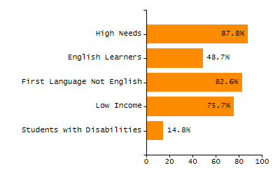 Student attendance absent ten or more days each year chart
