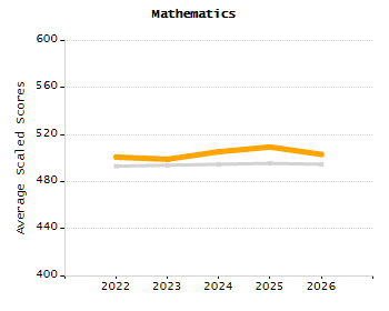 Organization Total Enrollment percentage chart