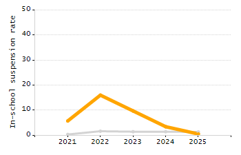 Organization Total Enrollment percentage chart