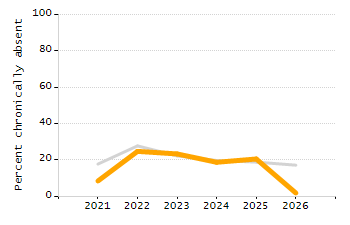 5-year cohort graduation rate chart