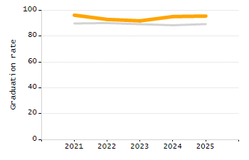 Percentage of school-aged residents enrolled in public school chart