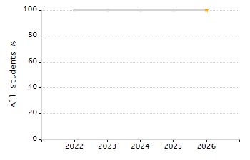 Percentage of kindergarten students enrolled full-day kindergarten line chart