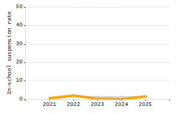 5-year cohort graduation rate chart