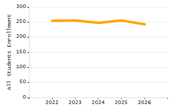 Student attendance absent ten or more days each year chart