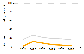 Percentage of school-aged residents enrolled in public school chart