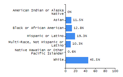 Organization Total Enrollment percentage chart