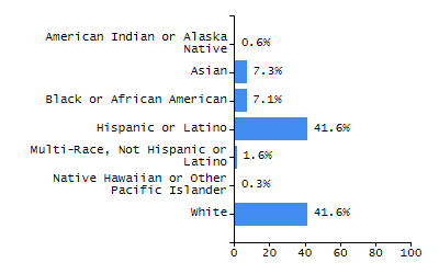Dropout rate chart
