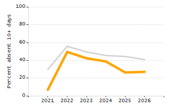 Student attendance absent ten or more days each year chart