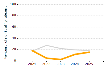 Organization Total Enrollment percentage chart