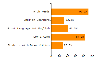Percentage of students suspended out-of-school at least once chart