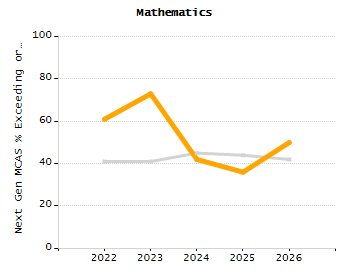 Stability rate chart