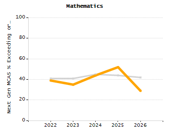 Organization Total Enrollment percentage chart