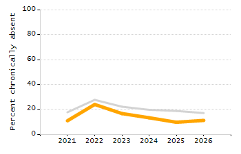 Percentage of students suspended out-of-school at least once chart