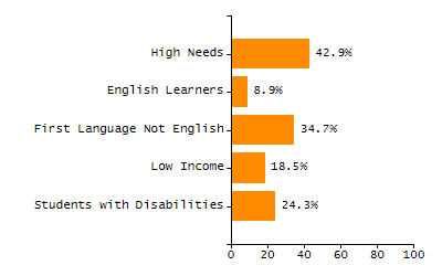 Chronically absent rate chart