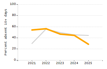 Student attendance absent ten or more days each year chart
